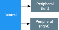 Diagramma che mostra un dispositivo Android centrale connesso tramite Bluetooth LE a due apparecchi acustici periferici, uno sinistro e uno destro.