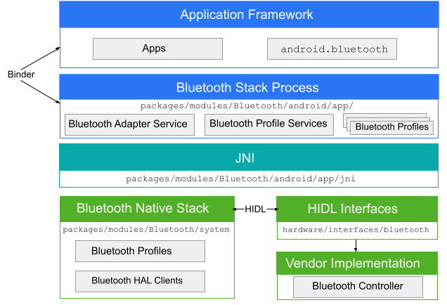Diagram showing the layers of the Android Bluetooth stack.