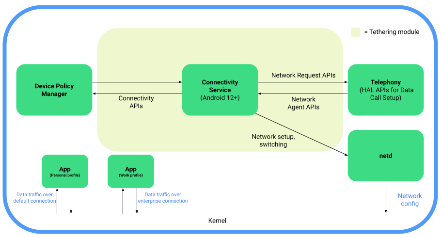 5G network slicing architecture in AOSP