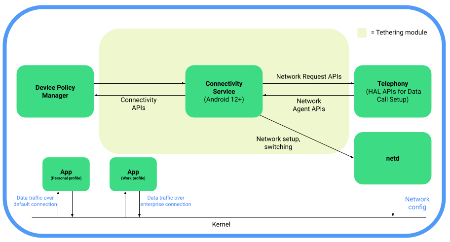 Connectivity Support