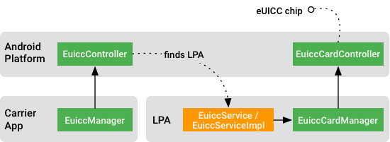 Aplikasi operator, LPA, dan Euicc API