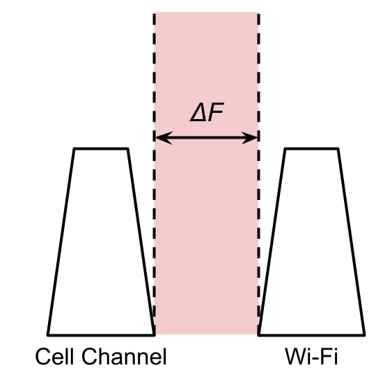 التداخل بين القنوات