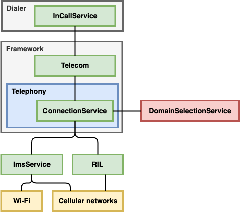 Schéma de l'architecture du service de sélection de domaine montrant son interaction avec la plate-forme Android et les implémentations du fournisseur
