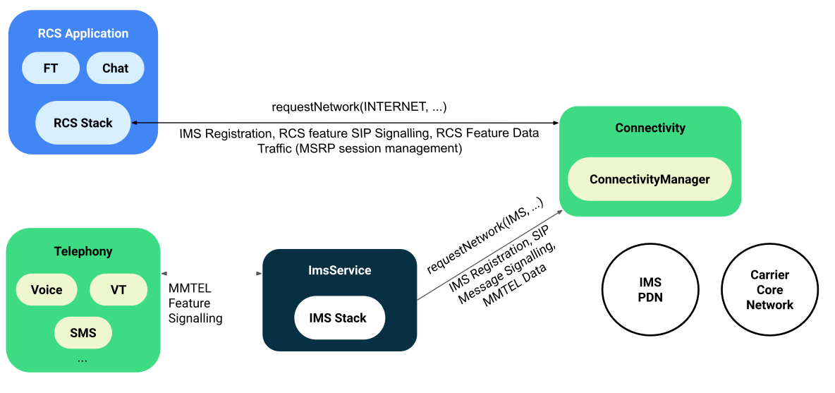 Architecture du mode d'enregistrement double