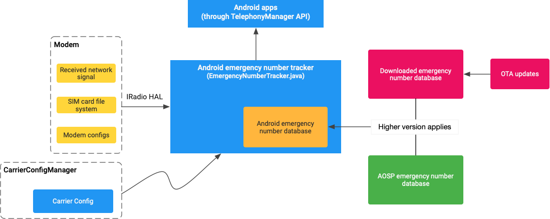 Banco de dados de números de emergência do Android