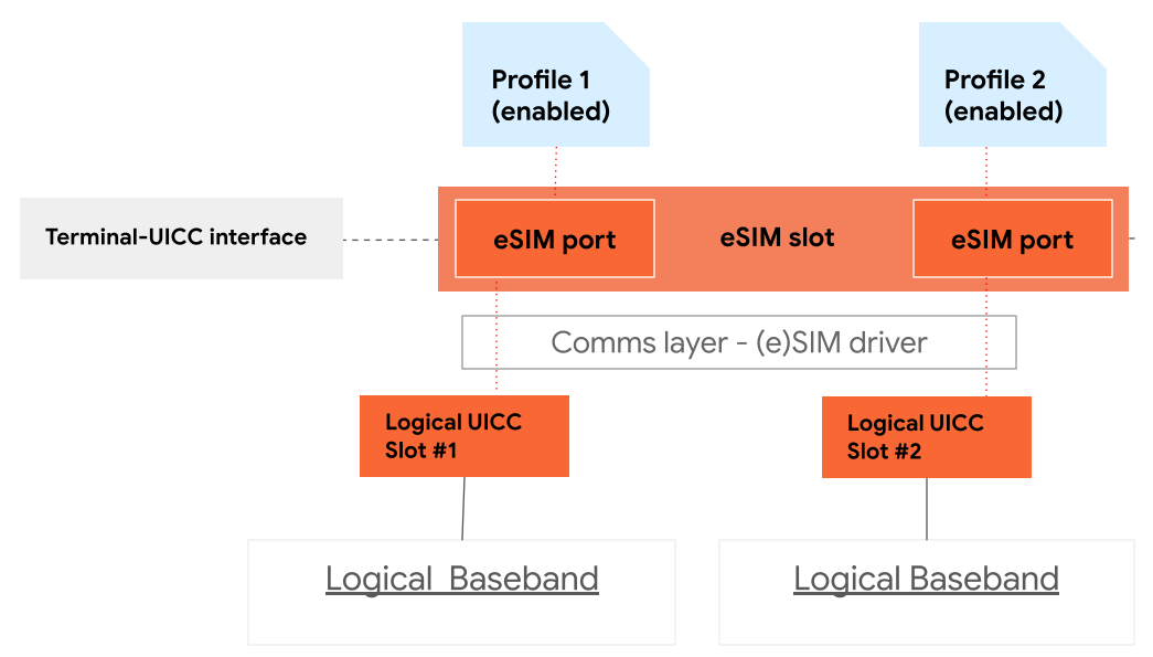 eSIM chip architecture with MEP support