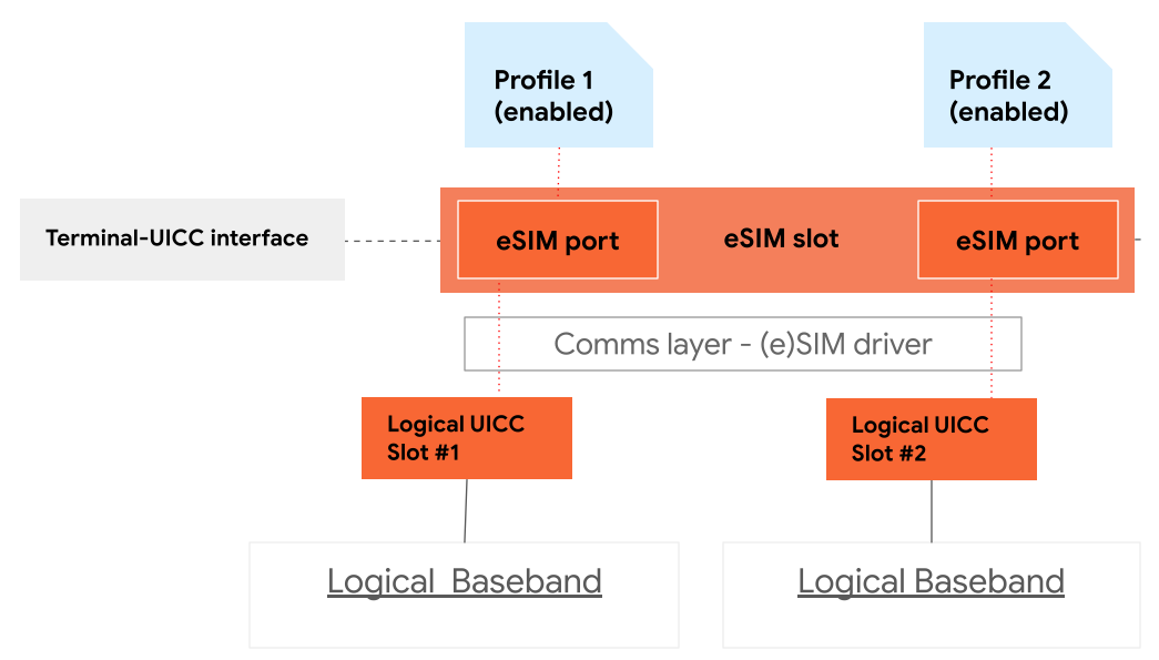 Architettura del chip eSIM con supporto MEP