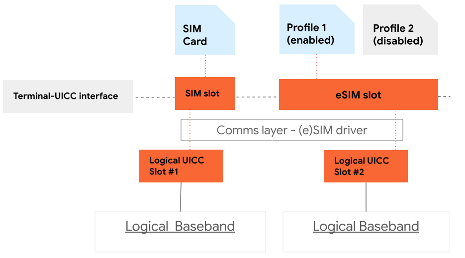 Arquitetura do chip de eSIM sem suporte ao MEP