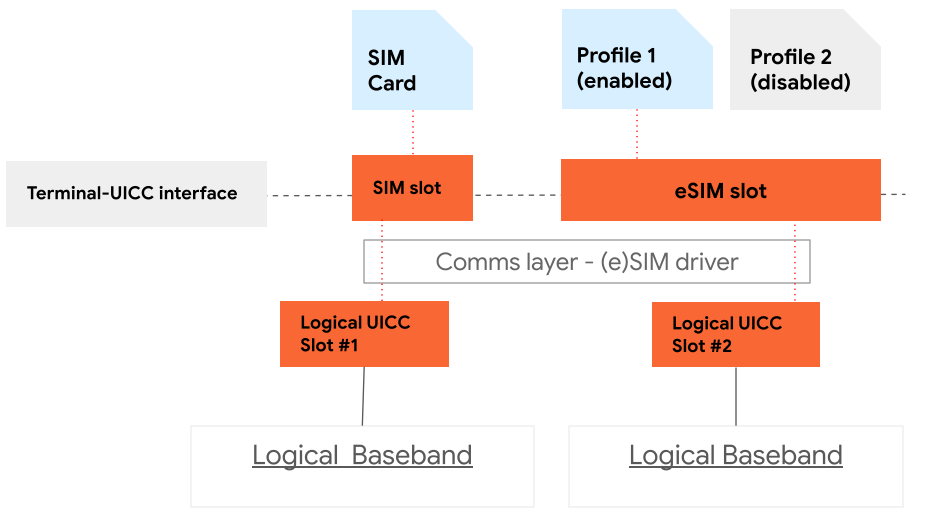 Arquitectura de chip eSIM sin soporte MEP