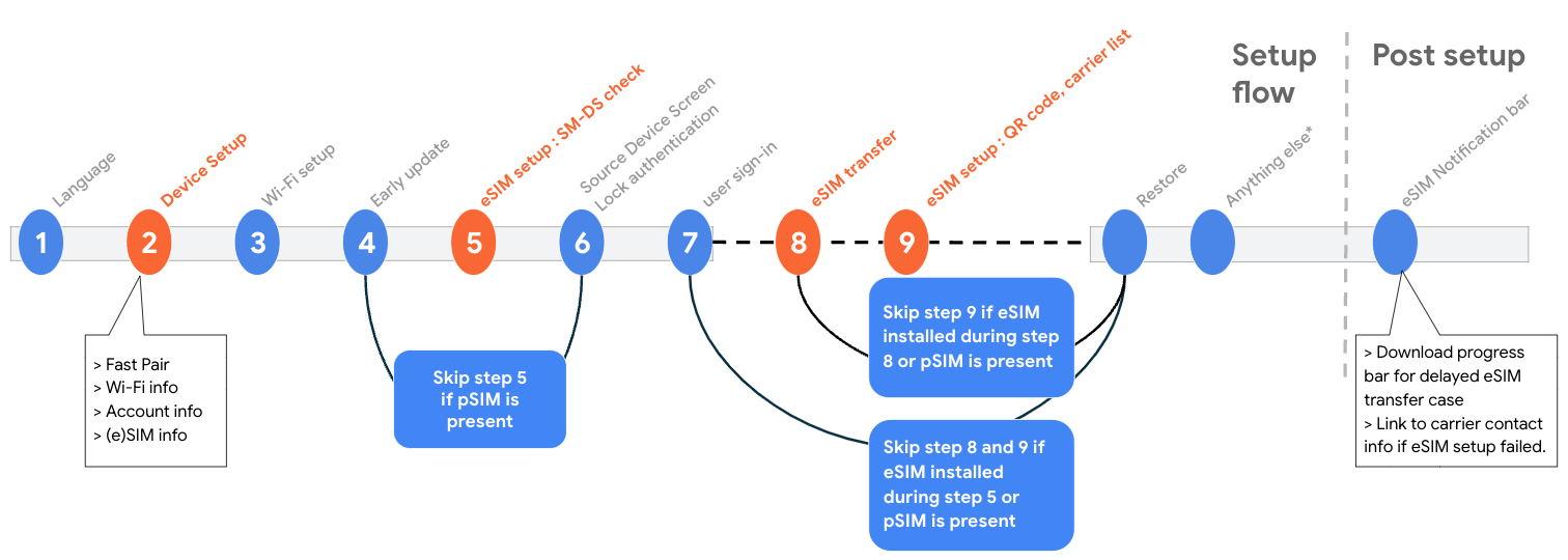 D2D लिंक सेटअप करने के फ़्लो का क्रम