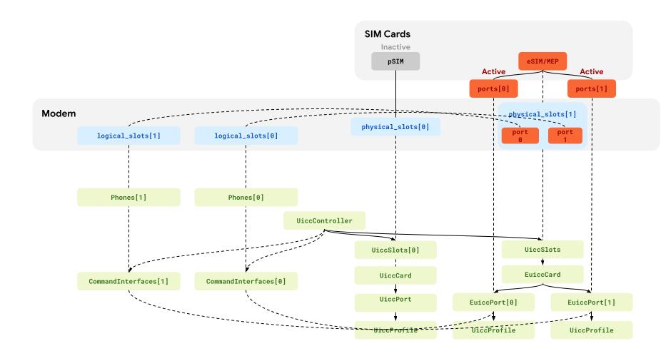 MEP information flow