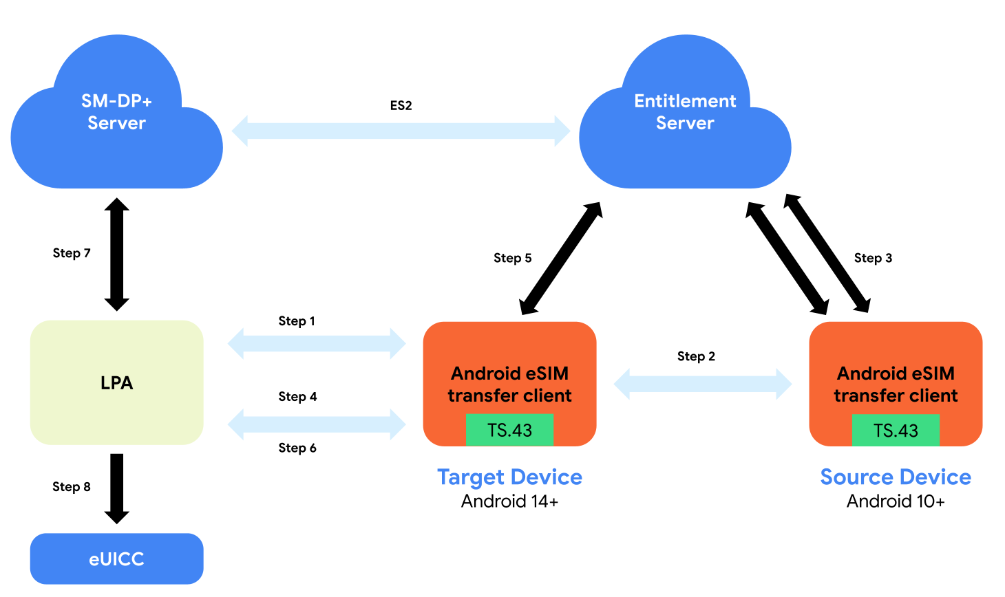 eSIM transfer architecture