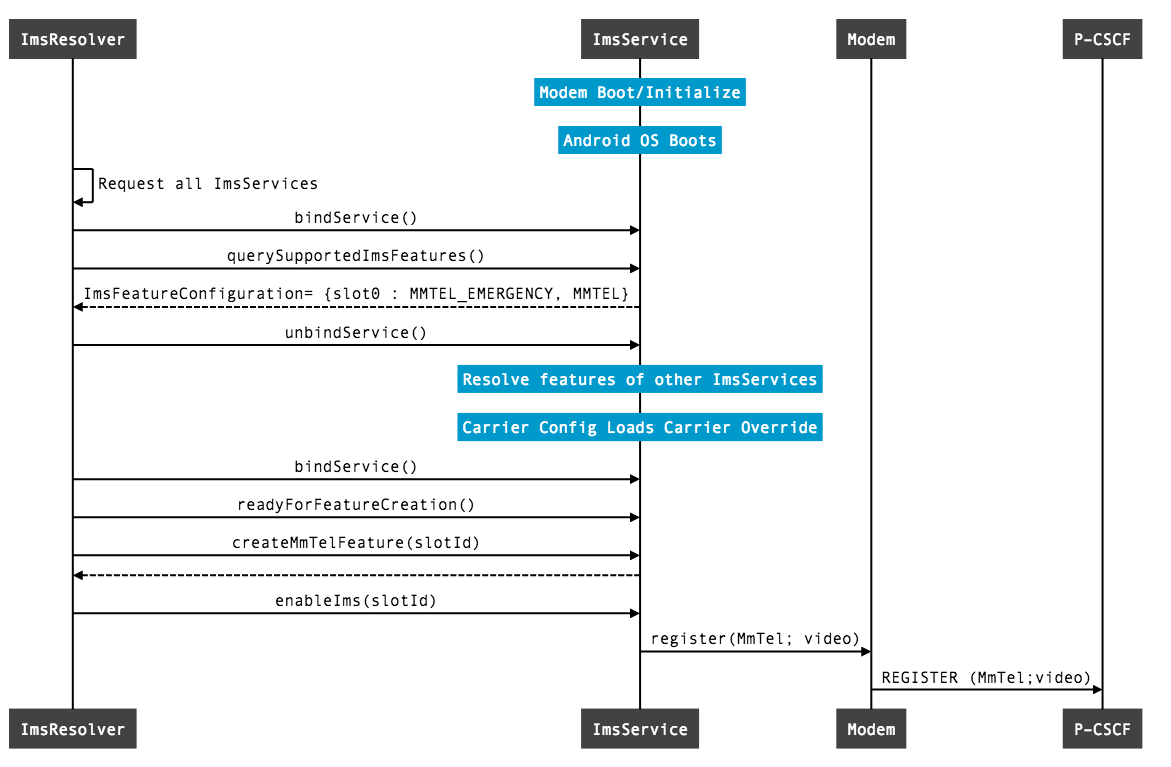 Initialisation et liaison d&#39;ImsService