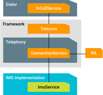 ImsService overview