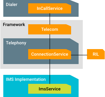 نظرة عامة على خدمة ImsService