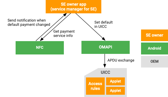 Designarchitektur für die Off-Host-Zahlungssynchronisierung