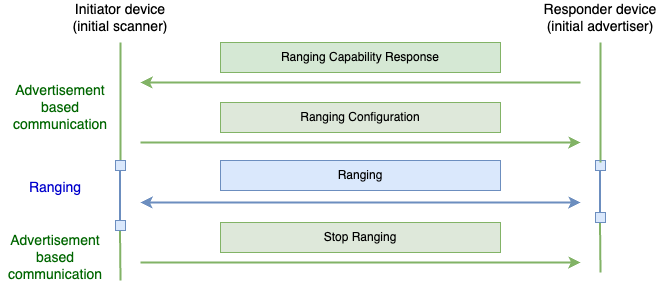 Flux de canal de communication basé sur les annonces