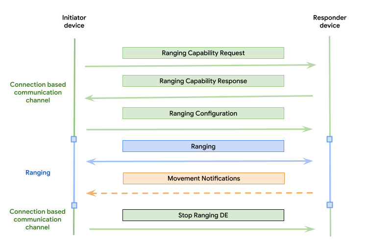 Flux de canal de communication basé sur la connexion