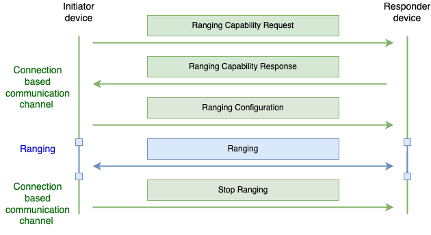 Поток коммуникационных каналов на основе соединений