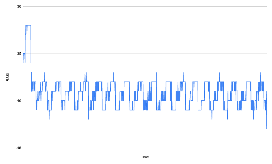 Exemplo de dados de verificação para um dispositivo com canais não calibrados