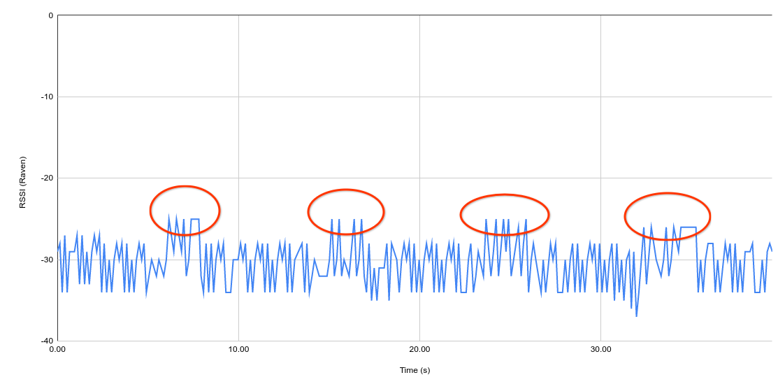 ตัวอย่างข้อมูลการสแกนสำหรับอุปกรณ์ที่มีแกนที่ยังไม่ได้ปรับเทียบ