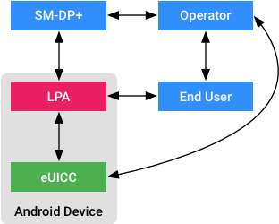 Vereinfachte RSP-Architektur (Remote SIM Provisioning).