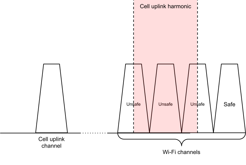 Distorsi harmonik penghitungan saluran yang tidak aman