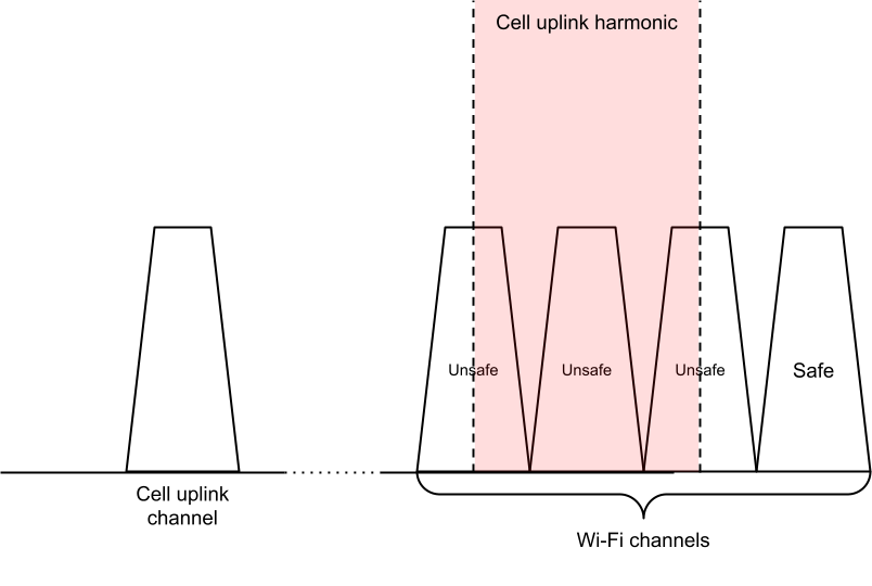การคำนวณช่องสัญญาณที่ไม่ปลอดภัย ความเพี้ยนฮาร์มอนิก