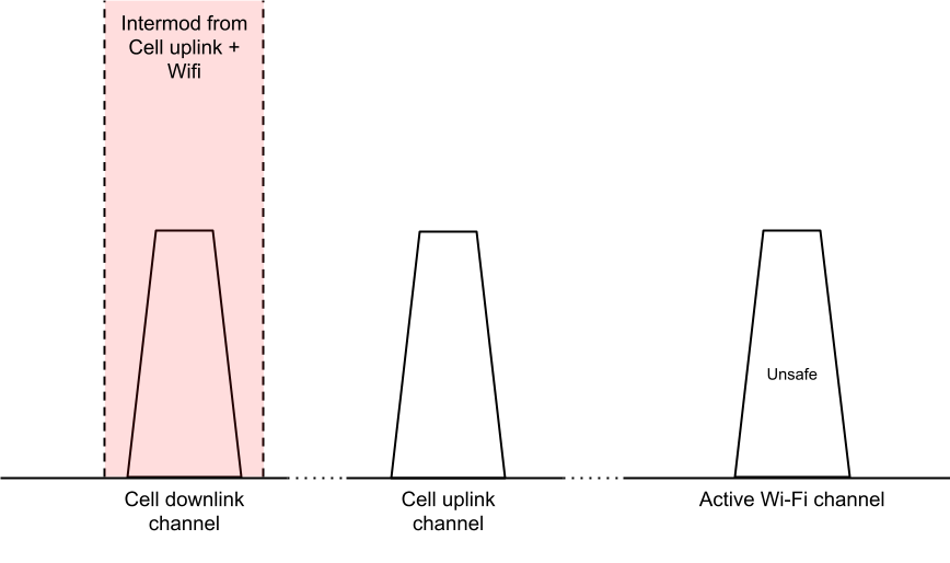 Distorsi intermodulasi penghitungan saluran yang tidak aman