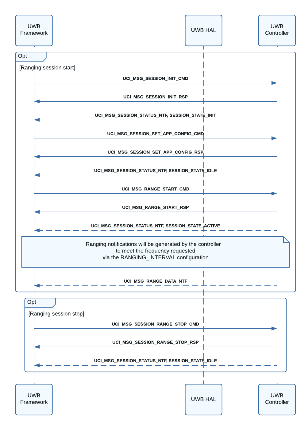 Início e fim da sessão UWB