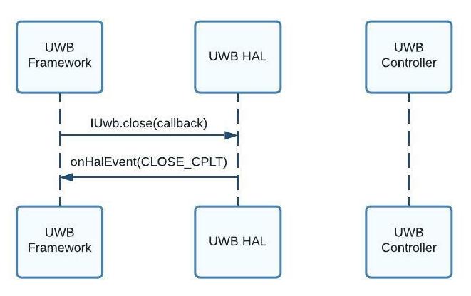 إيقاف إعداد تكديس النطاق الفائق العرض (UWB)