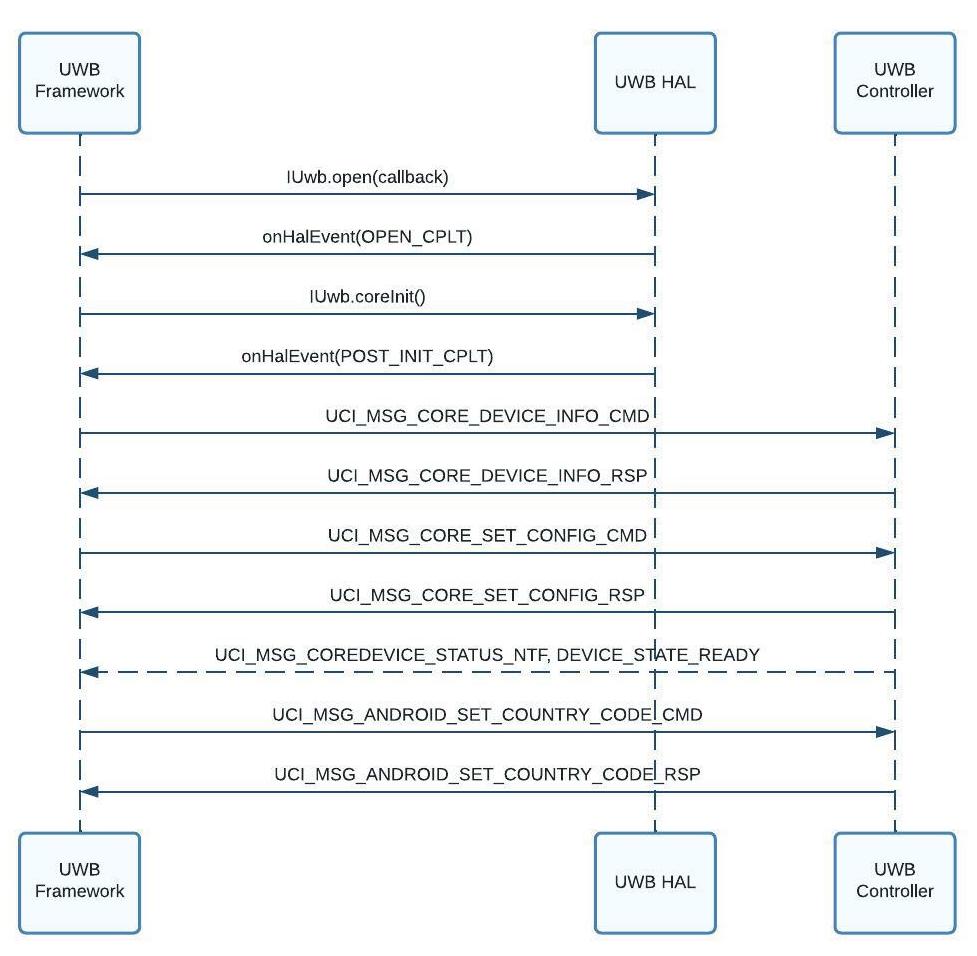 UWB-Stack-Initialisierung