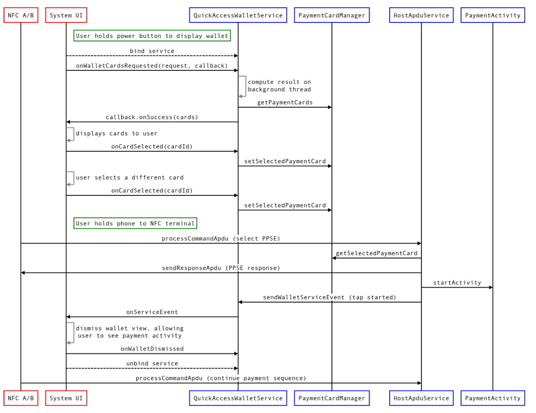 Diagrama de secuencia de billetera de acceso rápido