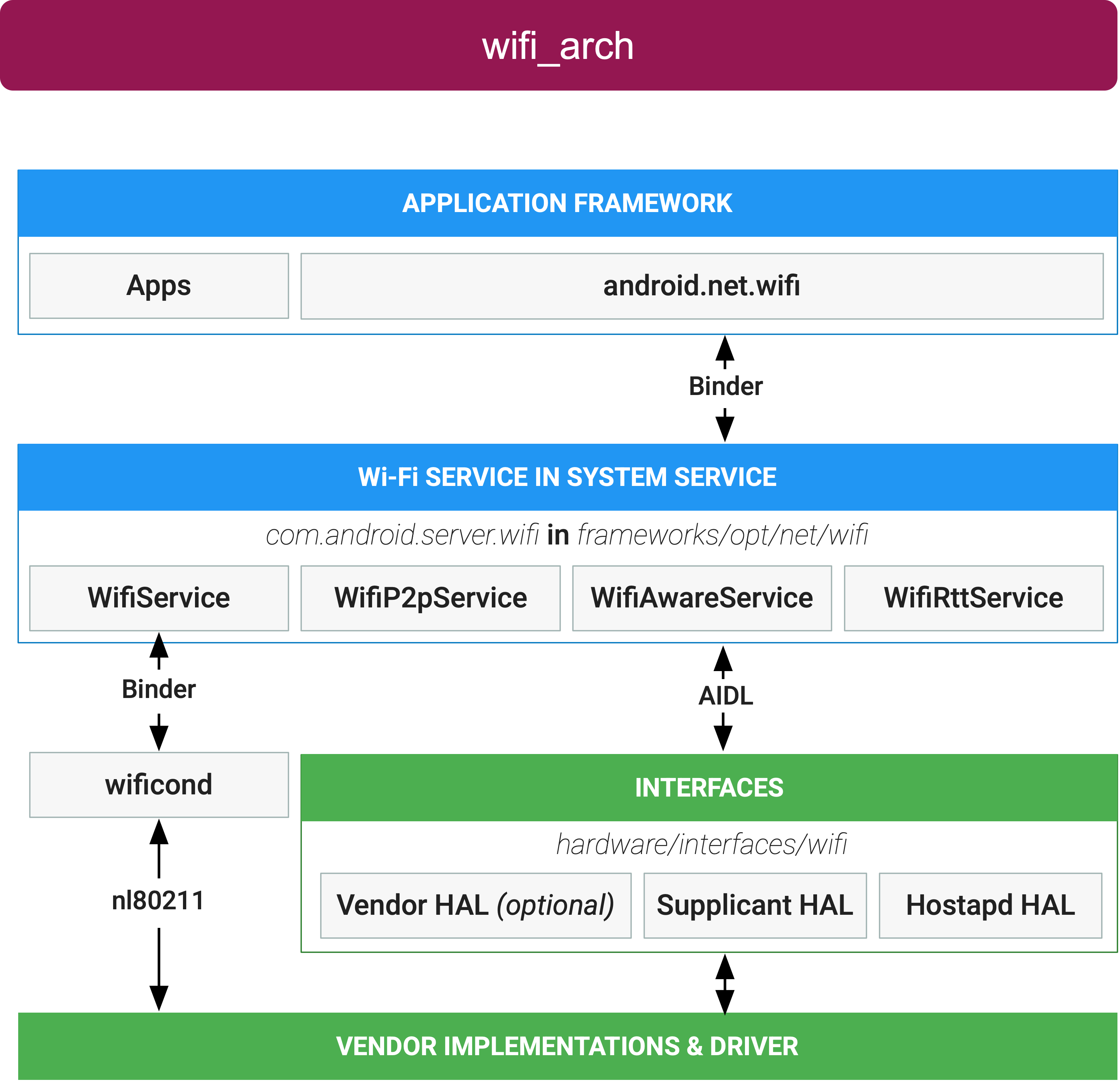 Overview Android Open Source Project