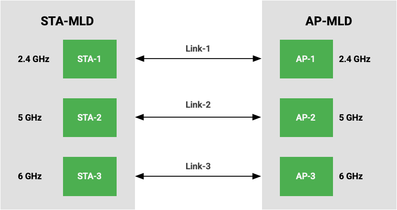Diagramma che illustra il funzionamento multi-link (MLO) in cui sia un AP-MLD (Access Point Multi-Link Device) sia uno STA-MLD (Station Multi-Link Device) hanno più istanze in esecuzione su link diversi, ciascuna con un indirizzo MAC separato e un indirizzo MAC MLD per l'identificazione del dispositivo.