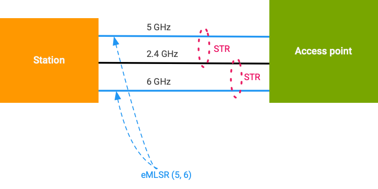 Diagram showing Wi-Fi MLO network selection process, where a device considers multiple Wi-Fi links across different bands (2.4 GHz, 5 GHz, 6 GHz) for optimal connection based on chip capabilities like maximum STR link count, maximum association link count, and simultaneous band combinations.