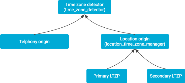 Location time zone detection information flow