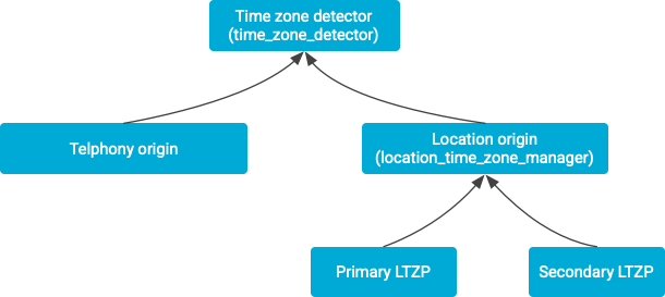 Location time zone detection information
flow