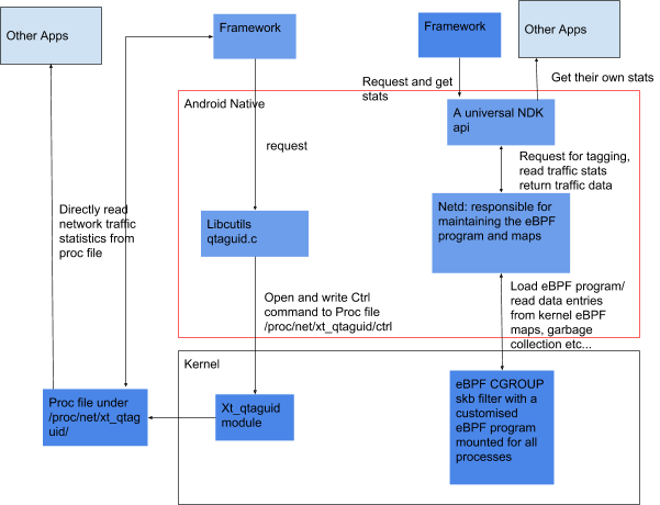 Legacy and eBPF traffic monitoring design differences