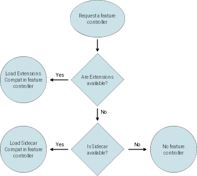 Decision tree for accessing androidx.window.extensions or androidx.window.sidecar