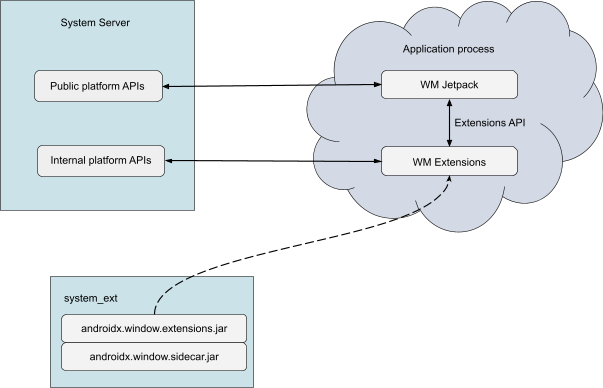 WindowManager Extensions loaded into the app process similar to platform code