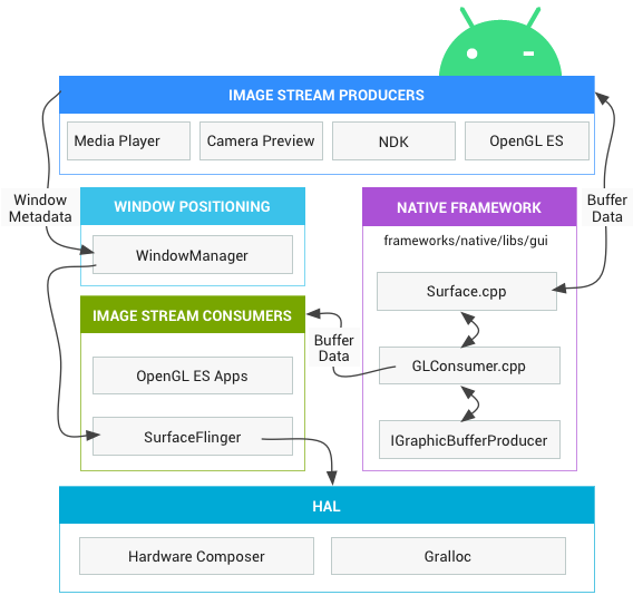 Android graphics components