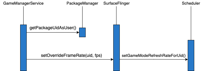 Interaction entre le GameManagerService et SurfaceFlinger