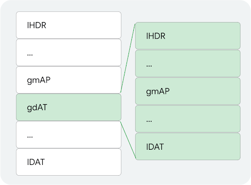 Disposition des blocs PNG
