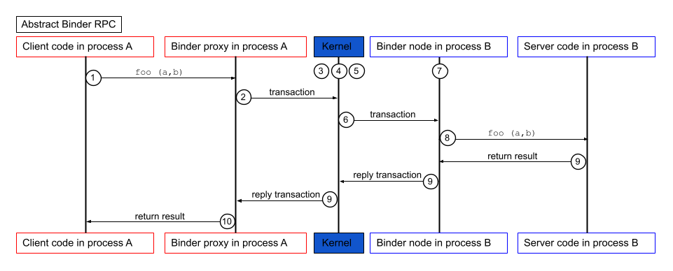 Exécution de l&#39;appel Binder.