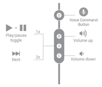 用於處理媒體串流的四按鈕耳機的按鈕功能。