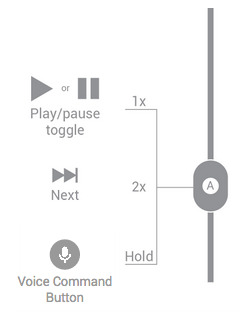 פונקציות לחצן עבור אוזניות בלחיצת כפתור אחד המטפלות בזרם מדיה.