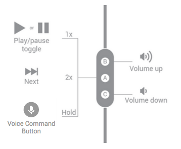 Fungsi tombol untuk headset tiga tombol yang menangani aliran media.