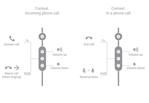 פונקציות כפתורים עבור אוזניות בעלות ארבעה כפתורים המטפלים בשיחת טלפון.