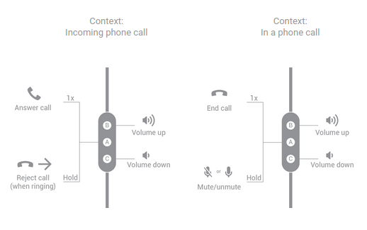 وظائف الأزرار لسماعات الرأس ذات الثلاثة أزرار التي تتعامل مع مكالمة هاتفية.